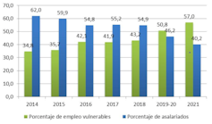 Porcentaje de empleos vulnerables y empleos asalariados en el sector formal (2014-2021).