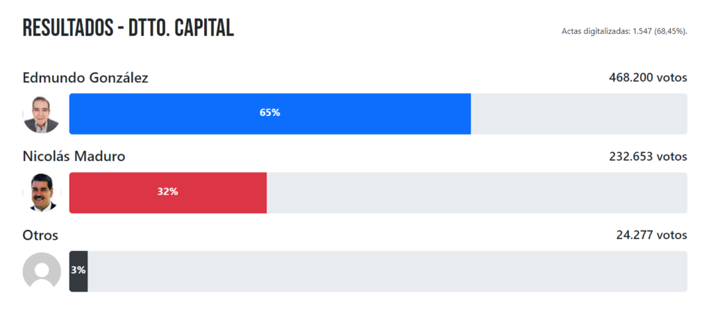 Resultado de las elecciones en Venezuela - Distrito Capital