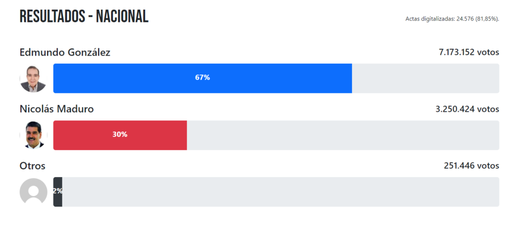 Resultados elecciones venezuela nacional