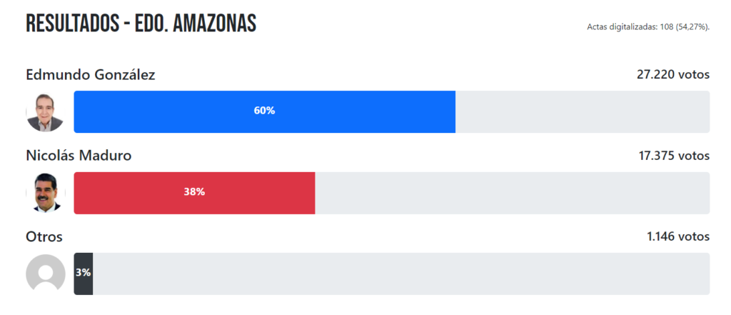 Resultado de las elecciones en Venezuela - Amazonas